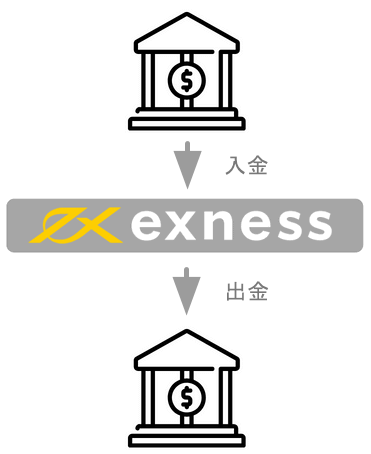 Exness入出金ルールMB