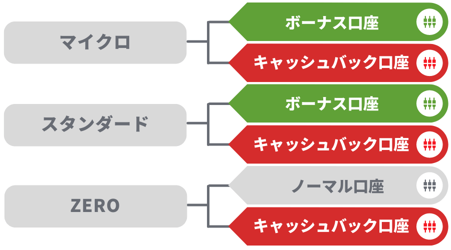 XM(XMTrading)口座タイプ分類図