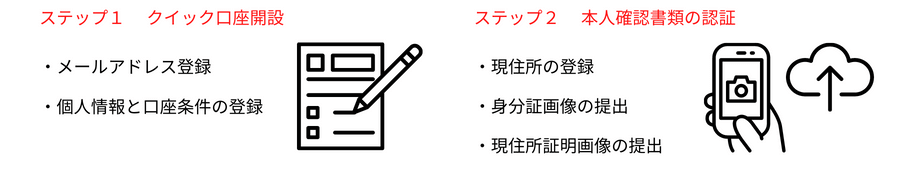 口座開設手順ステップ