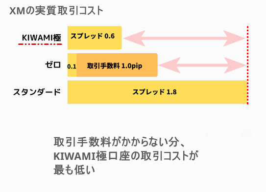 極口座取引コスト