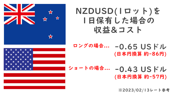 NZDUSDを保有した場合のスワップポイントはどちらもマイナス