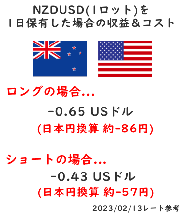 NZDUSDを保有した場合のスワップポイントはどちらもマイナス