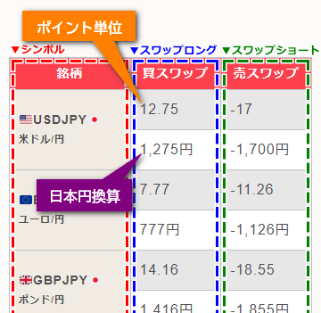 スワップポイント一覧表の見方MB版