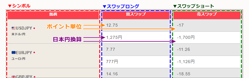 スワップポイント一覧表の見方PC版