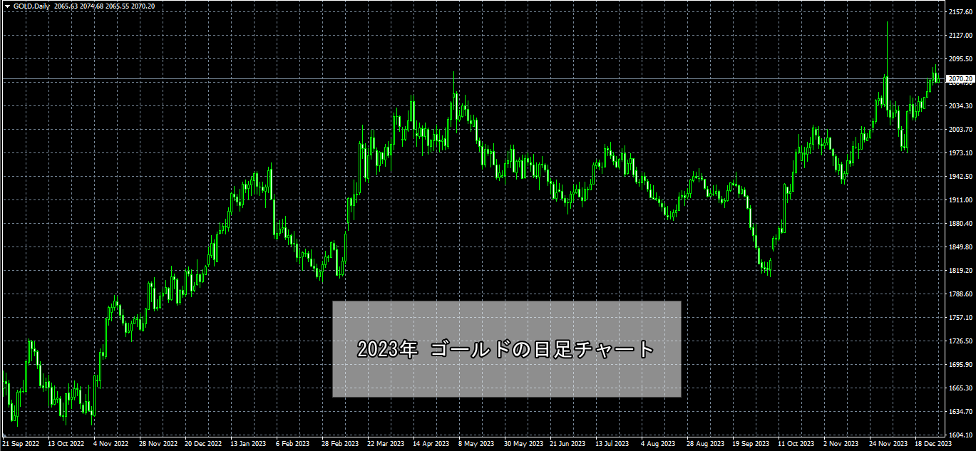 2023年ゴールドの日足チャート