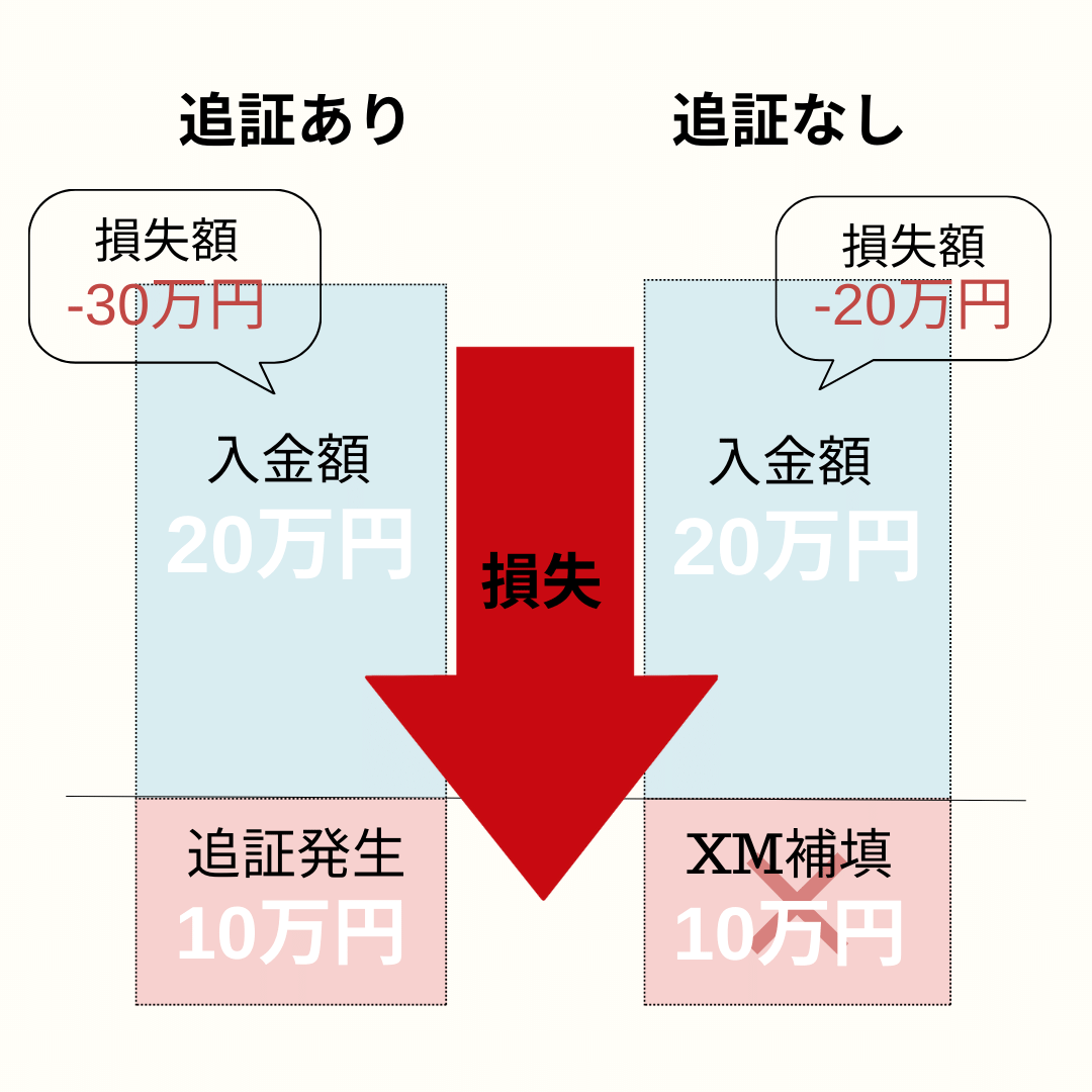 入金額20万円で10万円の損失発生時、追証有りは損失額30万円で追証なしは損失額20万円になるmb