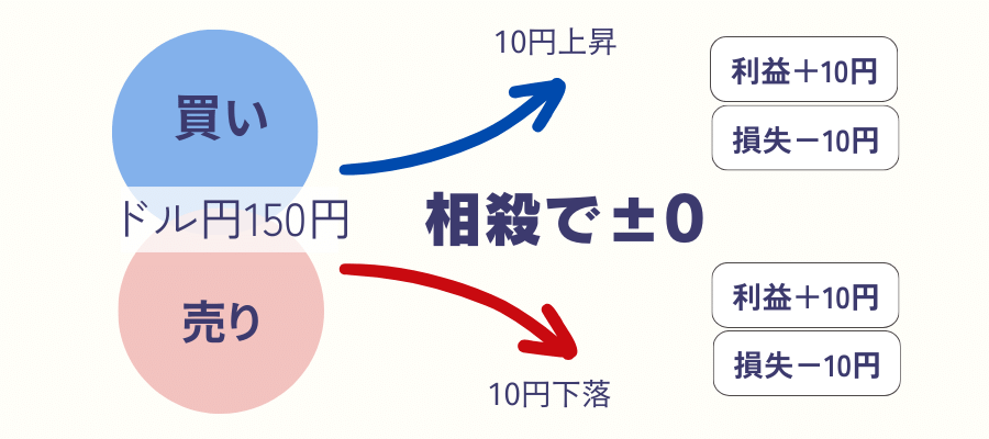 両建てドル円150円の場合、10円上昇しても下落しても利益損失プラマイゼロで相殺