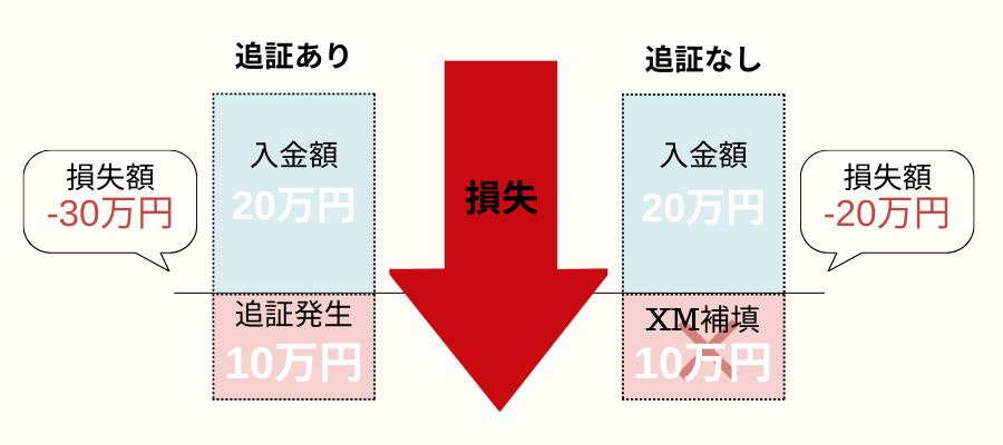 入金額20万円で10万円の損失発生時、追証有りは損失額30万円で追証なしは損失額20万円になる