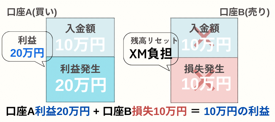 仮に、口座Aと口座Bで両建てをし、どちらの口座にも10万円を入金します。口座Aには20万円の利益が発生し、口座Bには30万円の損失が出ました。口座Bはもともと10万円が入金額なので、残りの20万円はゼロカットシステムによってXMが負担します。 つまり実際の損失は、はじめの入金額である10万円のみになります。 この場合、口座Aで発生した利益20万円と口座Bで発生した損失10万円あわせると、10万円の利益になります。