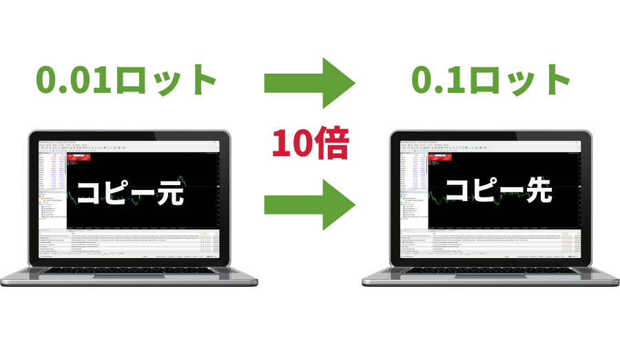 コピトレ：ロット倍率調整イメージ図