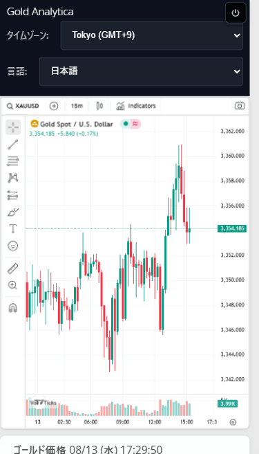 ゴールドアナリティカ リアルタイム価格監視チャート（Tradingview）