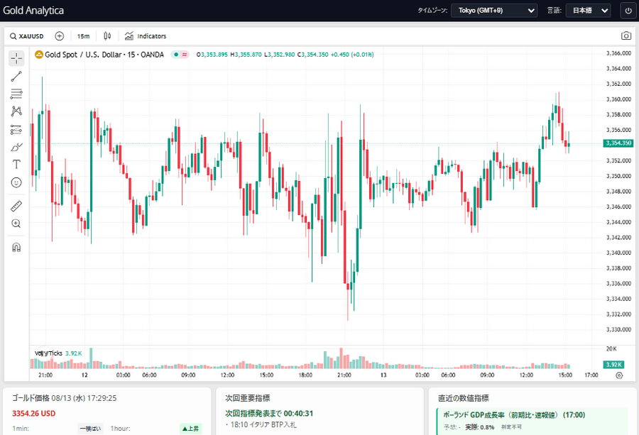 ゴールドアナリティカ リアルタイム価格監視チャート（Tradingview）