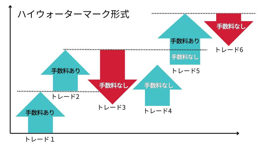 ハイウォーターマーク形式