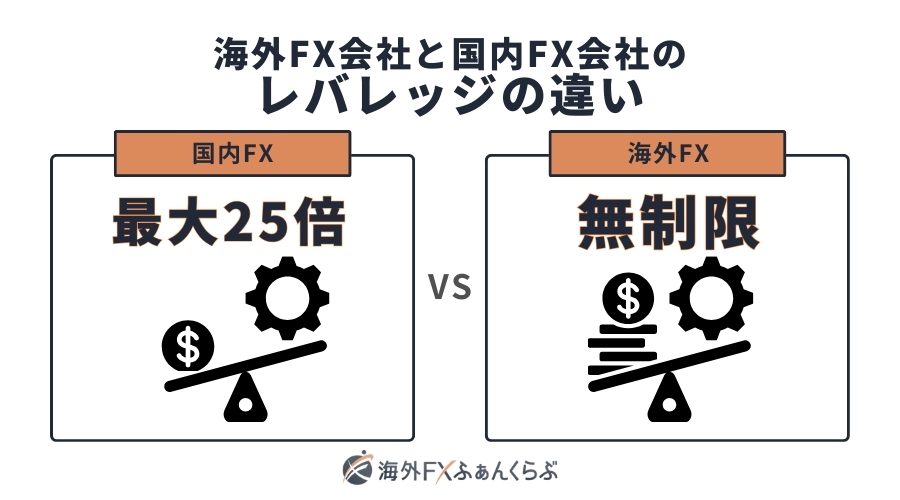 海外FX会社と国内FX会社のレバレッジの違い
