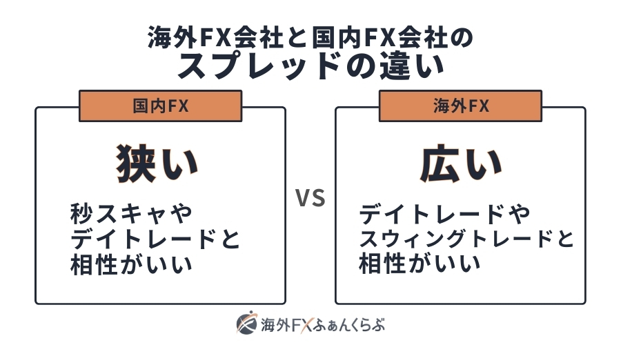 海外FX会社と国内FX会社のスプレッドの違い