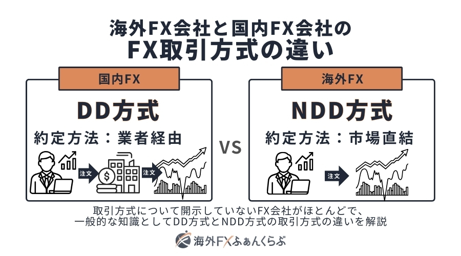 海外FX会社と国内FX会社のFX取引方式の違い