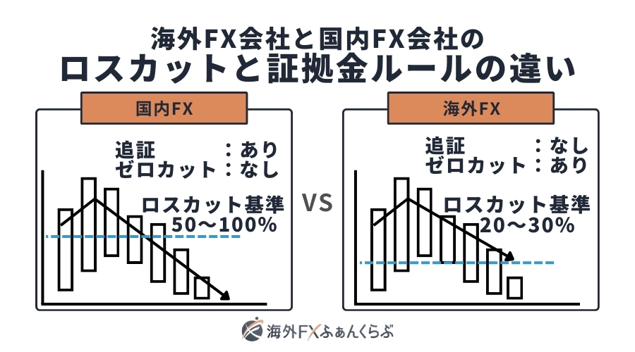 海外FX会社と国内FX会社のロスカットと証拠金ルールの違い